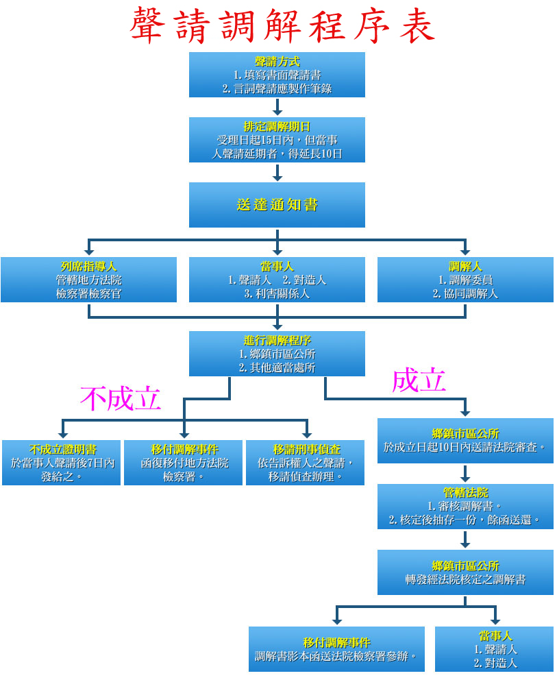 聲請調解程序表