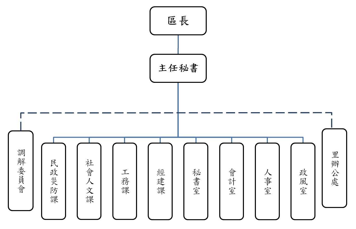 組織架構圖 說明為下方文字