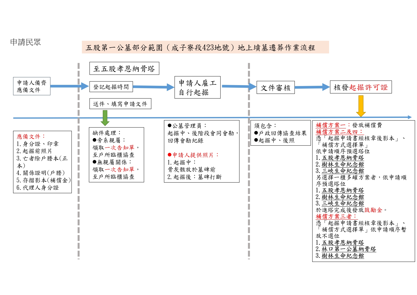 五股第一公墓地上墳墓遷葬作業流程